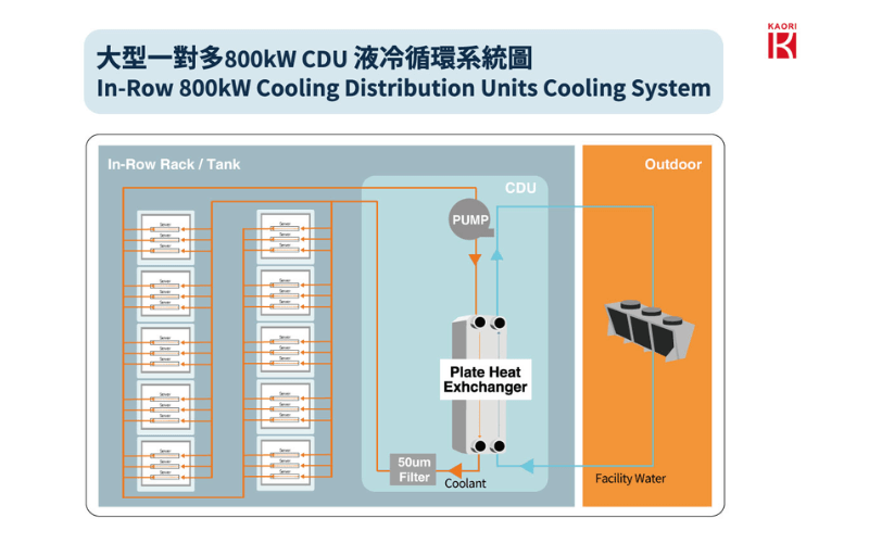 Kaori developed large-scale In-Row 800kW