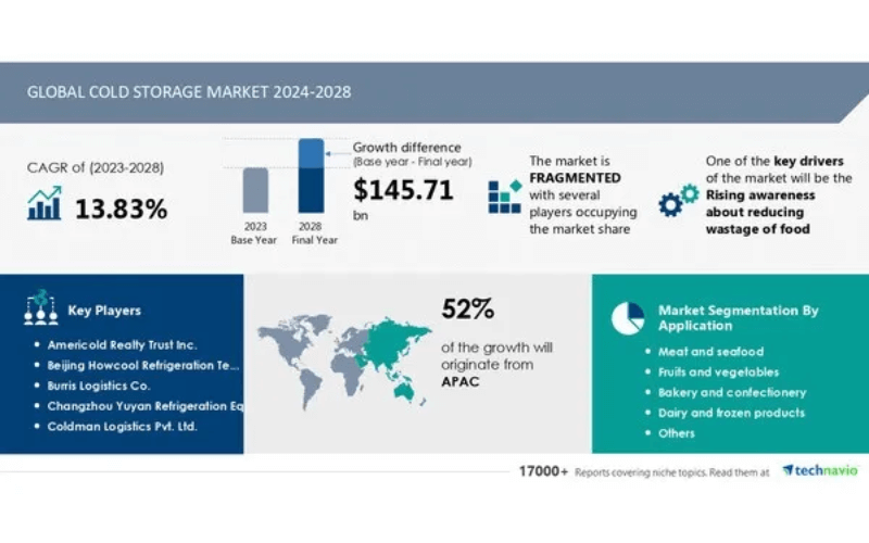 Cold Storage Market size is set to grow by USD 145.71 billion from 2024-2028
