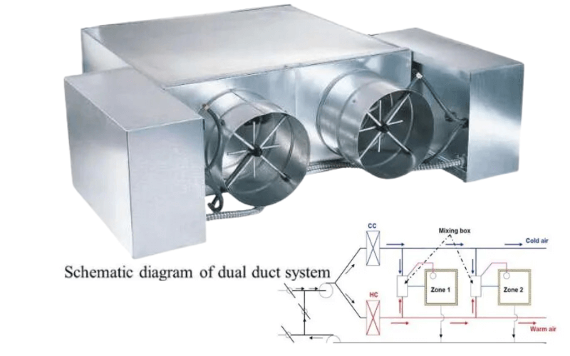 A Guide To The Dual Duct System